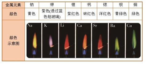 元素燃燒顏色|知識的火燄: 燃燒現象: 火焰的顏色與溫度